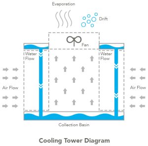 how cooling towers work